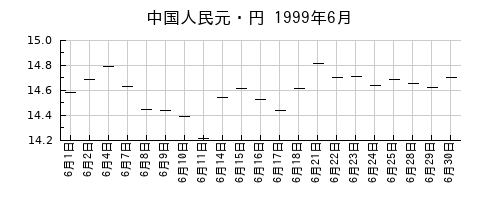 中国人民元・円の1999年6月のチャート