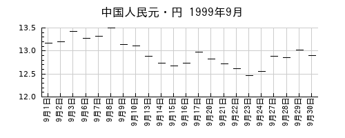 中国人民元・円の1999年9月のチャート
