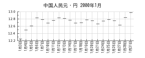 中国人民元・円の2000年1月のチャート