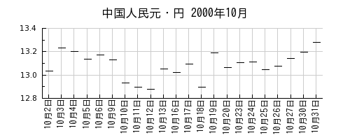 中国人民元・円の2000年10月のチャート