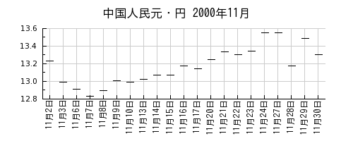 中国人民元・円の2000年11月のチャート