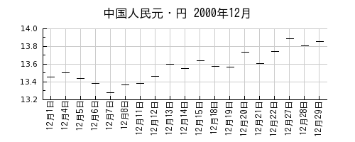 中国人民元・円の2000年12月のチャート