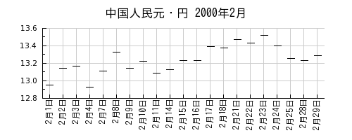 中国人民元・円の2000年2月のチャート