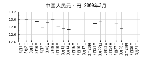 中国人民元・円の2000年3月のチャート