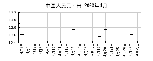 中国人民元・円の2000年4月のチャート