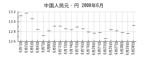 中国人民元・円の2000年6月のチャート