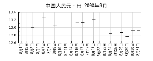 中国人民元・円の2000年8月のチャート