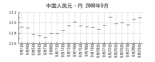 中国人民元・円の2000年9月のチャート