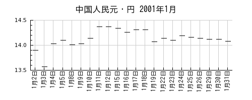 中国人民元・円の2001年1月のチャート