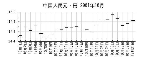 中国人民元・円の2001年10月のチャート