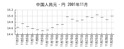 中国人民元・円の2001年11月のチャート