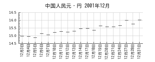 中国人民元・円の2001年12月のチャート