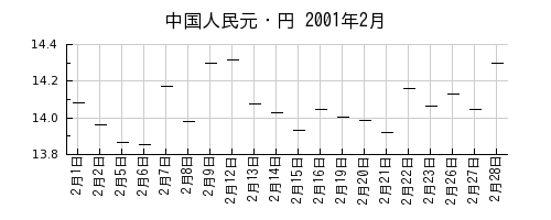 中国人民元・円の2001年2月のチャート
