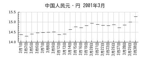中国人民元・円の2001年3月のチャート