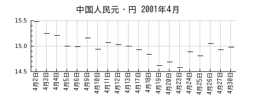 中国人民元・円の2001年4月のチャート