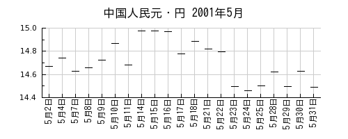 中国人民元・円の2001年5月のチャート
