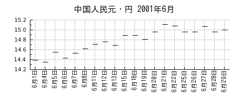 中国人民元・円の2001年6月のチャート