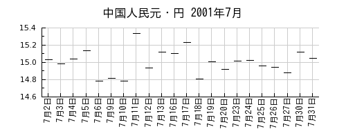 中国人民元・円の2001年7月のチャート