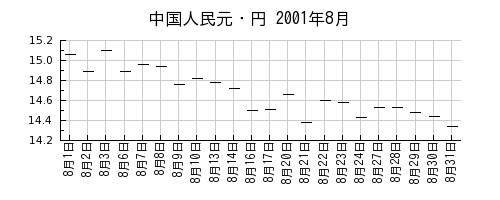 中国人民元・円の2001年8月のチャート
