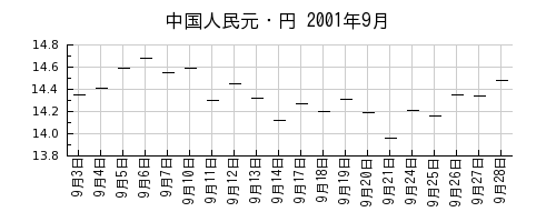 中国人民元・円の2001年9月のチャート