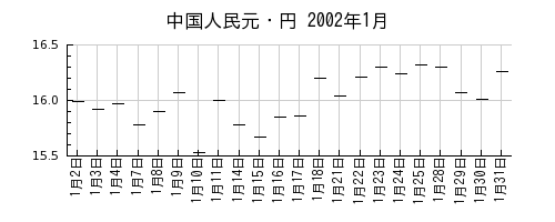 中国人民元・円の2002年1月のチャート