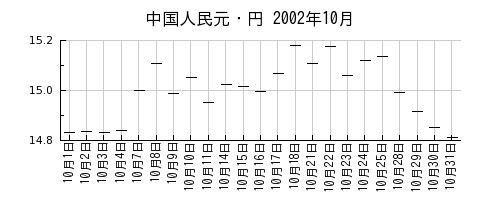 中国人民元・円の2002年10月のチャート