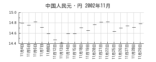 中国人民元・円の2002年11月のチャート