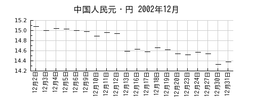 中国人民元・円の2002年12月のチャート