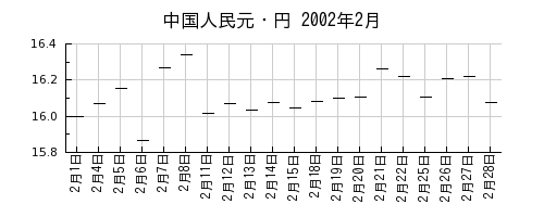 中国人民元・円の2002年2月のチャート