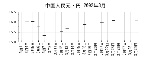 中国人民元・円の2002年3月のチャート