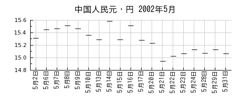中国人民元・円の2002年5月のチャート
