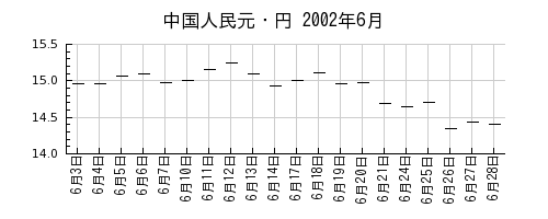 中国人民元・円の2002年6月のチャート