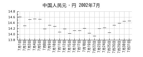 中国人民元・円の2002年7月のチャート