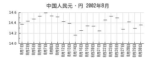 中国人民元・円の2002年8月のチャート