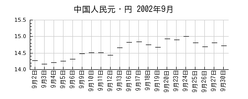 中国人民元・円の2002年9月のチャート