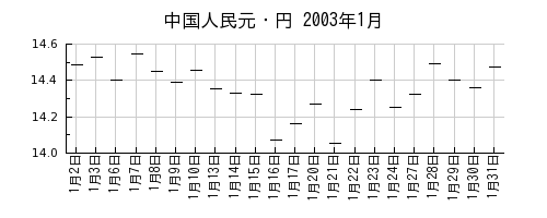 中国人民元・円の2003年1月のチャート