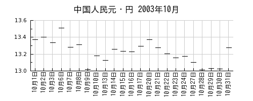 中国人民元・円の2003年10月のチャート