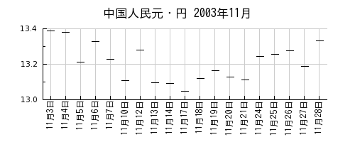 中国人民元・円の2003年11月のチャート