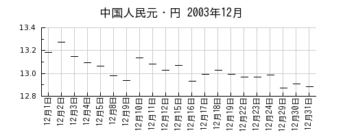 中国人民元・円の2003年12月のチャート