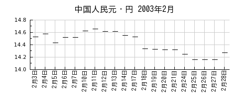 中国人民元・円の2003年2月のチャート