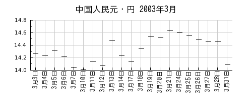 中国人民元・円の2003年3月のチャート