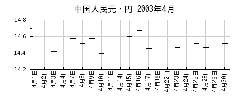 中国人民元・円の2003年4月のチャート