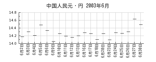 中国人民元・円の2003年6月のチャート