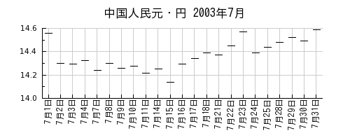 中国人民元・円の2003年7月のチャート