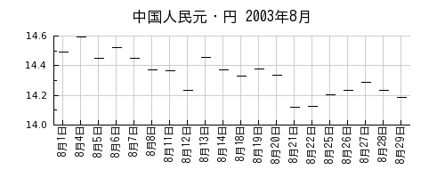 中国人民元・円の2003年8月のチャート