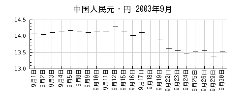 中国人民元・円の2003年9月のチャート