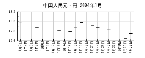 中国人民元・円の2004年1月のチャート