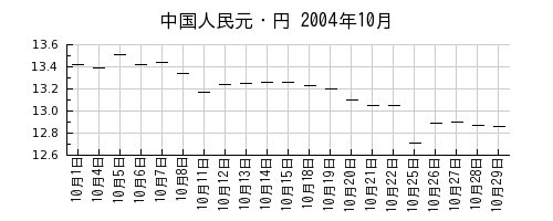 中国人民元・円の2004年10月のチャート