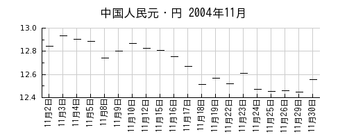 中国人民元・円の2004年11月のチャート