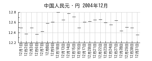 中国人民元・円の2004年12月のチャート